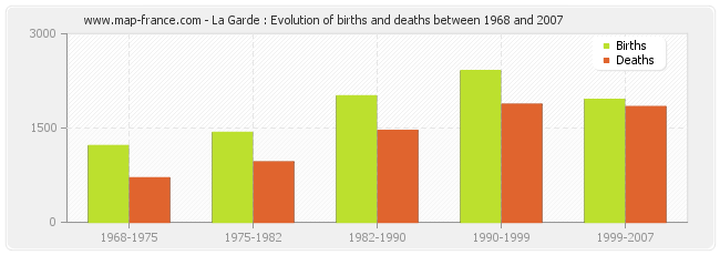 La Garde : Evolution of births and deaths between 1968 and 2007